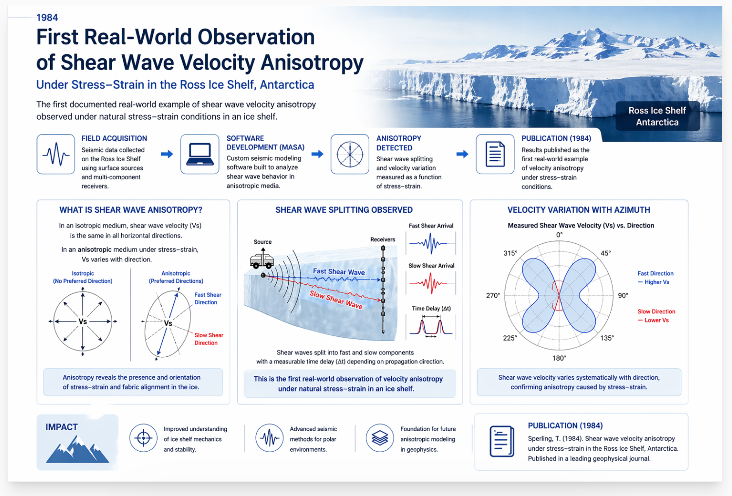 Shear wave velocity anisotropy under stress-strain conditions